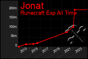 Total Graph of Jonat