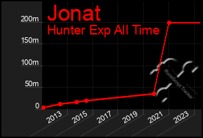 Total Graph of Jonat