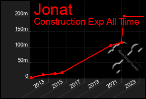 Total Graph of Jonat