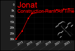 Total Graph of Jonat