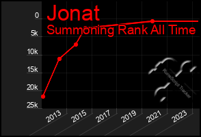 Total Graph of Jonat