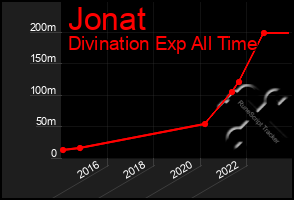 Total Graph of Jonat