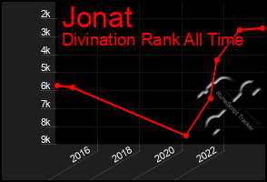 Total Graph of Jonat