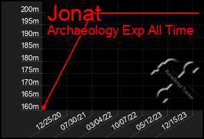 Total Graph of Jonat