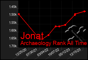 Total Graph of Jonat