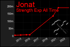 Total Graph of Jonat