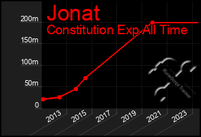 Total Graph of Jonat