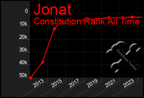 Total Graph of Jonat