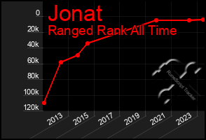 Total Graph of Jonat