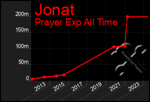 Total Graph of Jonat