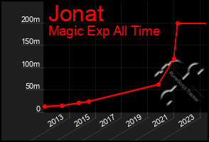 Total Graph of Jonat