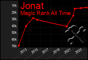 Total Graph of Jonat