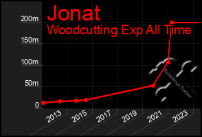 Total Graph of Jonat