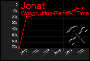 Total Graph of Jonat