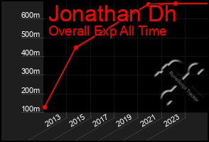 Total Graph of Jonathan Dh