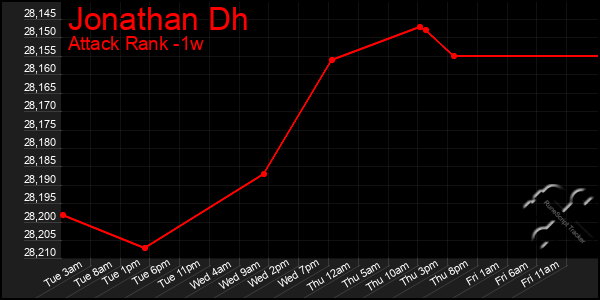 Last 7 Days Graph of Jonathan Dh