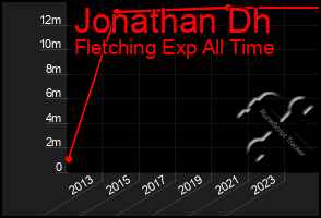Total Graph of Jonathan Dh