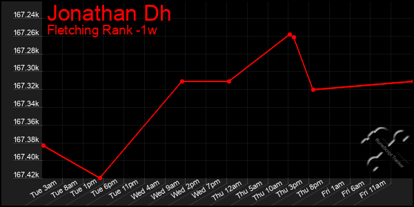 Last 7 Days Graph of Jonathan Dh