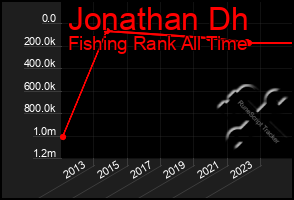 Total Graph of Jonathan Dh