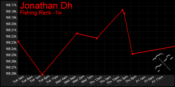 Last 7 Days Graph of Jonathan Dh