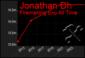Total Graph of Jonathan Dh