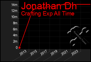 Total Graph of Jonathan Dh