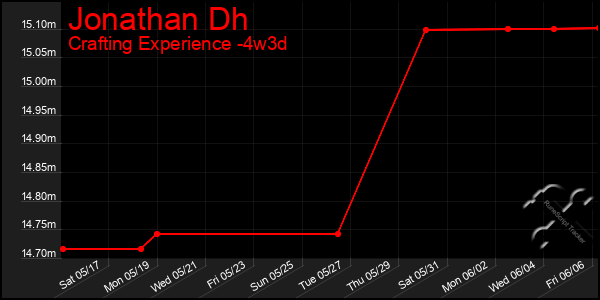Last 31 Days Graph of Jonathan Dh