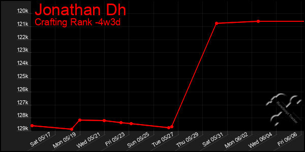 Last 31 Days Graph of Jonathan Dh
