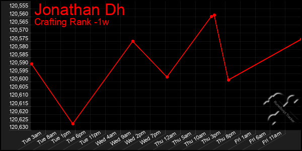 Last 7 Days Graph of Jonathan Dh