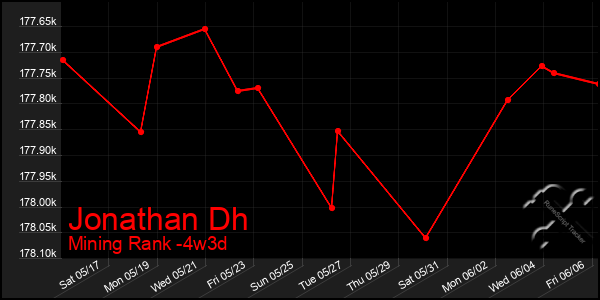 Last 31 Days Graph of Jonathan Dh