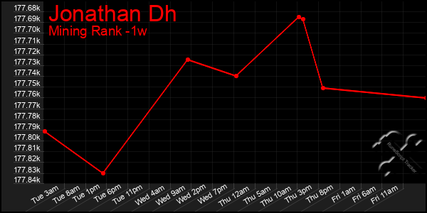 Last 7 Days Graph of Jonathan Dh
