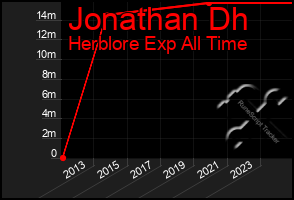 Total Graph of Jonathan Dh
