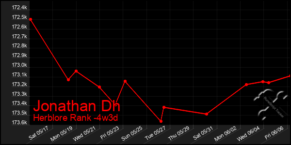 Last 31 Days Graph of Jonathan Dh