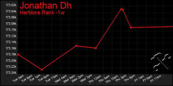 Last 7 Days Graph of Jonathan Dh