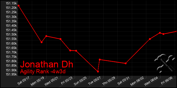 Last 31 Days Graph of Jonathan Dh