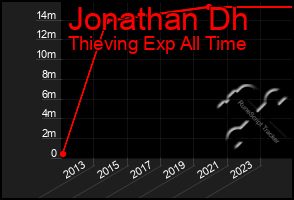 Total Graph of Jonathan Dh