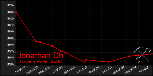 Last 31 Days Graph of Jonathan Dh