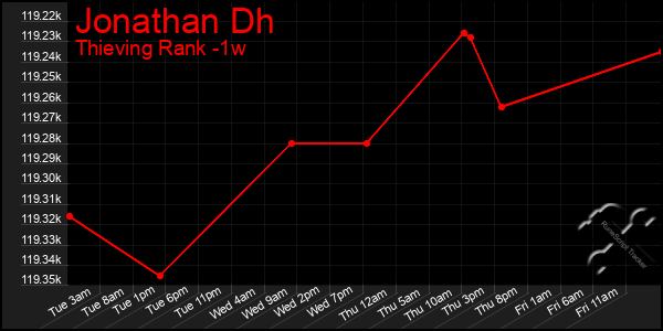 Last 7 Days Graph of Jonathan Dh