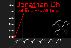 Total Graph of Jonathan Dh