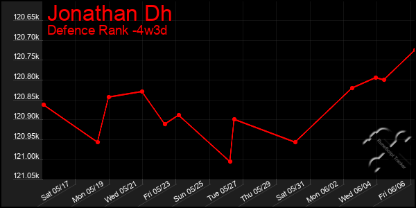 Last 31 Days Graph of Jonathan Dh