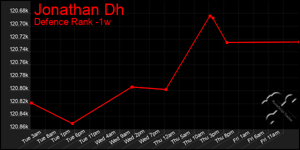 Last 7 Days Graph of Jonathan Dh