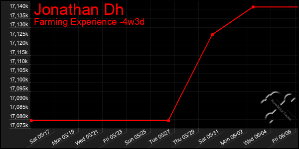 Last 31 Days Graph of Jonathan Dh