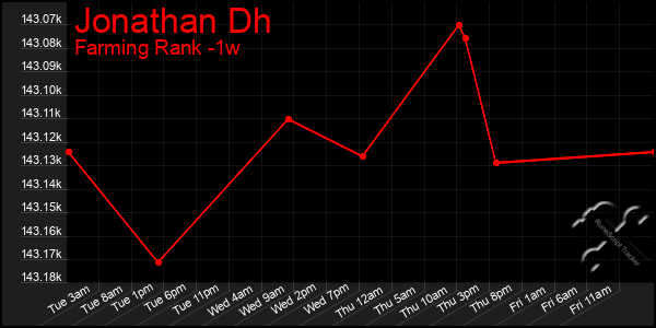 Last 7 Days Graph of Jonathan Dh