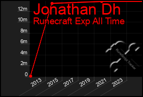 Total Graph of Jonathan Dh