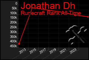 Total Graph of Jonathan Dh