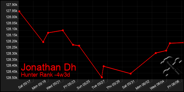 Last 31 Days Graph of Jonathan Dh
