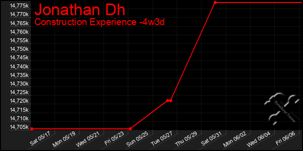 Last 31 Days Graph of Jonathan Dh