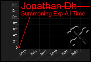 Total Graph of Jonathan Dh