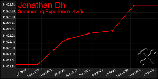 Last 31 Days Graph of Jonathan Dh