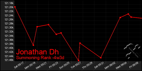 Last 31 Days Graph of Jonathan Dh